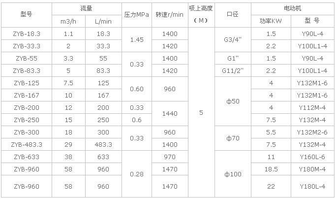 ZYB重油泵參數(shù)表